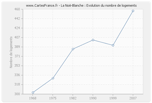 La Noë-Blanche : Evolution du nombre de logements